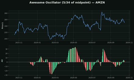 Awesome Oscillator
