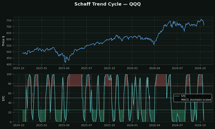 Schaff Trend Cycle