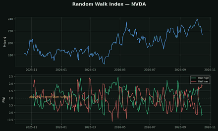 Random Walk Index