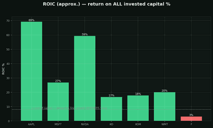 ROIC (return on invested capital)